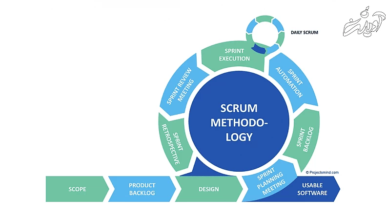 SCRUM چیست؟ متدولوژی یا چارچوب اسکرام در توسعه نرمافزار